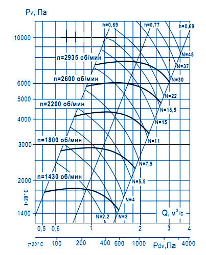 Аэродинамические характеристики ВР 132-30 №6,3